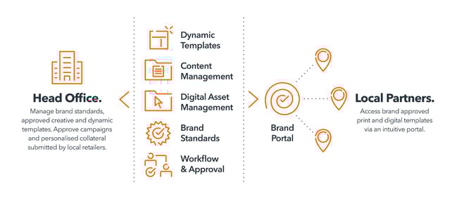 Local Partners Portal