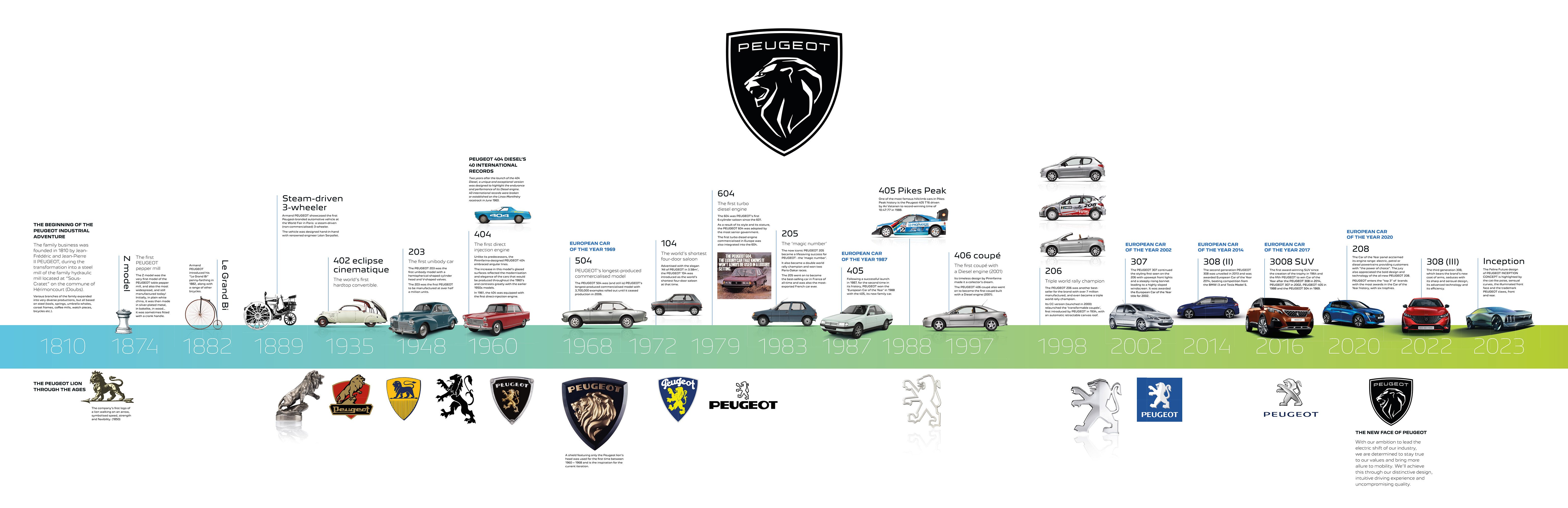 The timeline of Peugeot by We Are Acuity