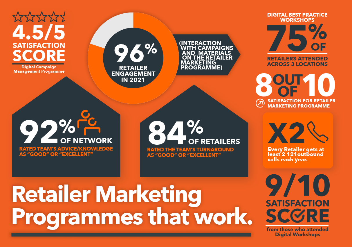 Retailer Marketing Programmes that work.