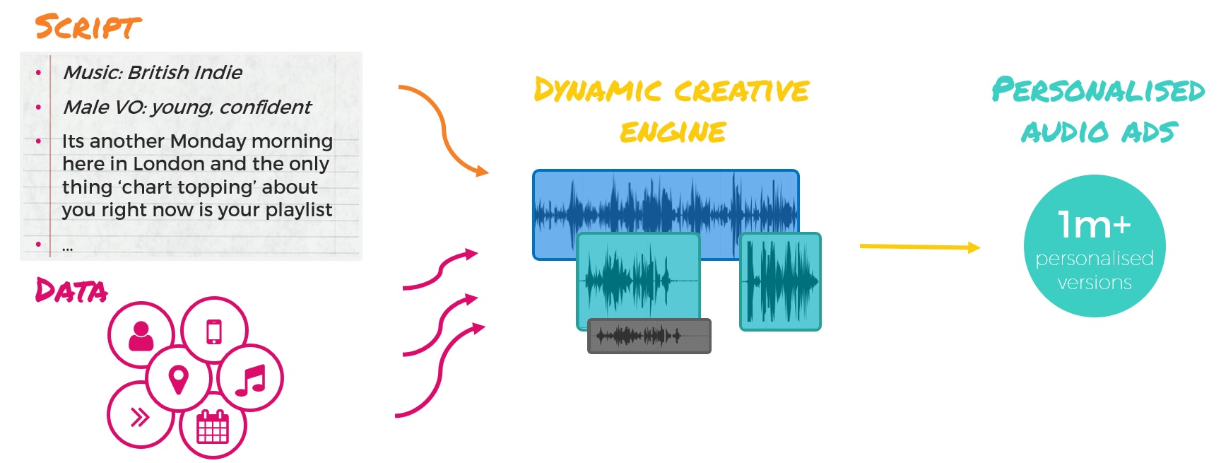 How to create dynamic audio ads
